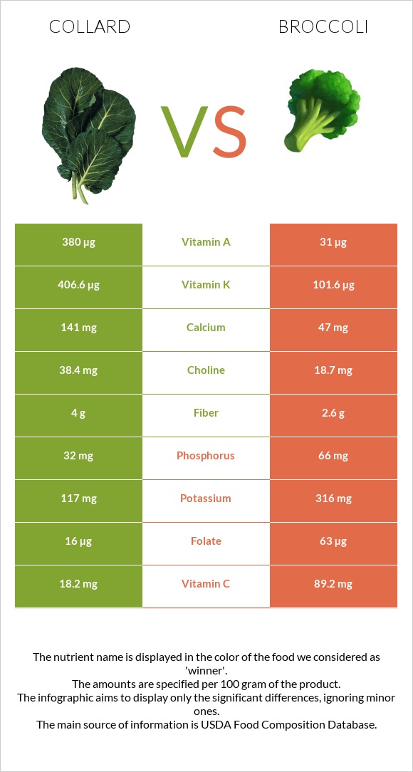 Collard Greens vs Broccoli infographic