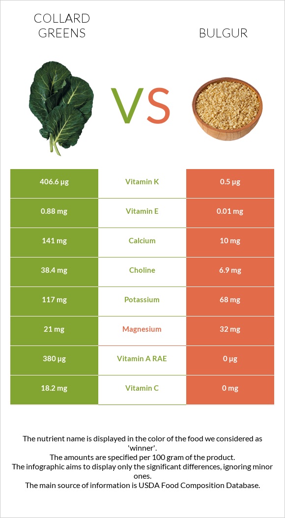 Collard vs Բլղուր infographic