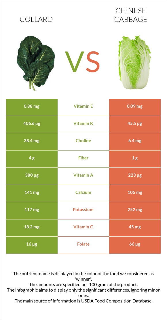 Collard Greens vs Chinese cabbage infographic