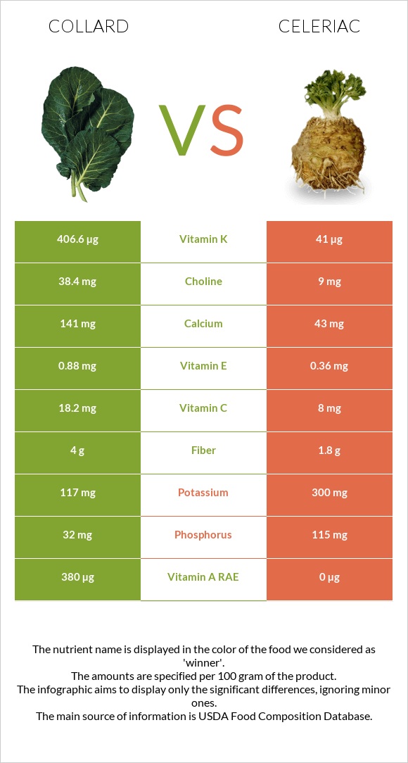Collard Greens vs Celeriac infographic