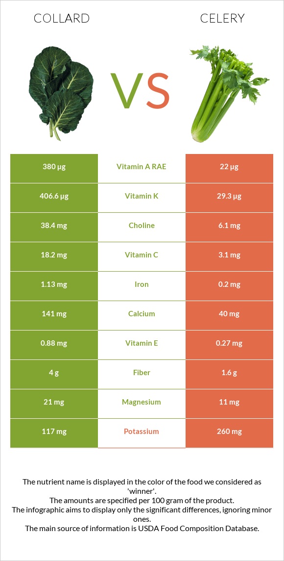 Collard vs Նեխուր բուրավետ infographic