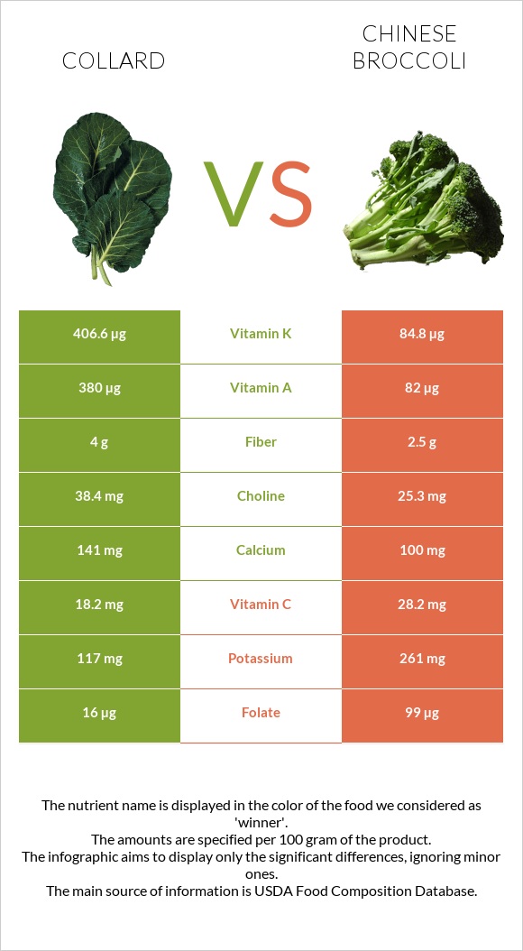 Collard Greens vs Chinese broccoli infographic