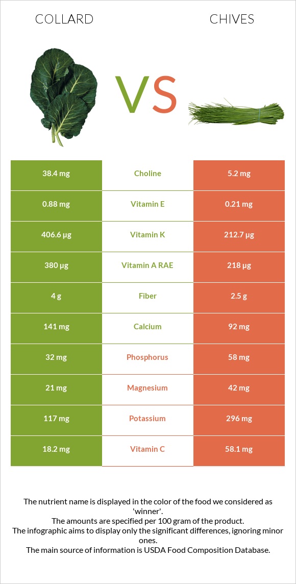 Collard Greens vs Chives infographic