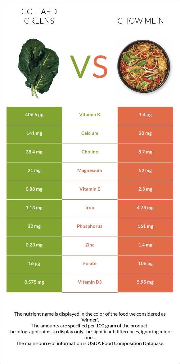 Collard Greens vs Chow mein infographic