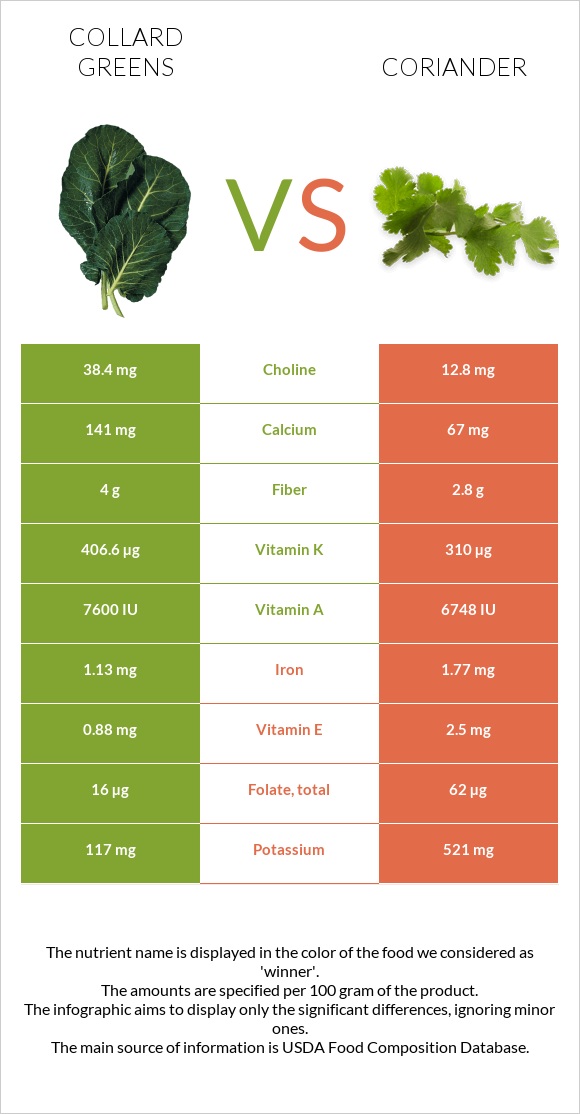 Collard Greens vs Coriander infographic