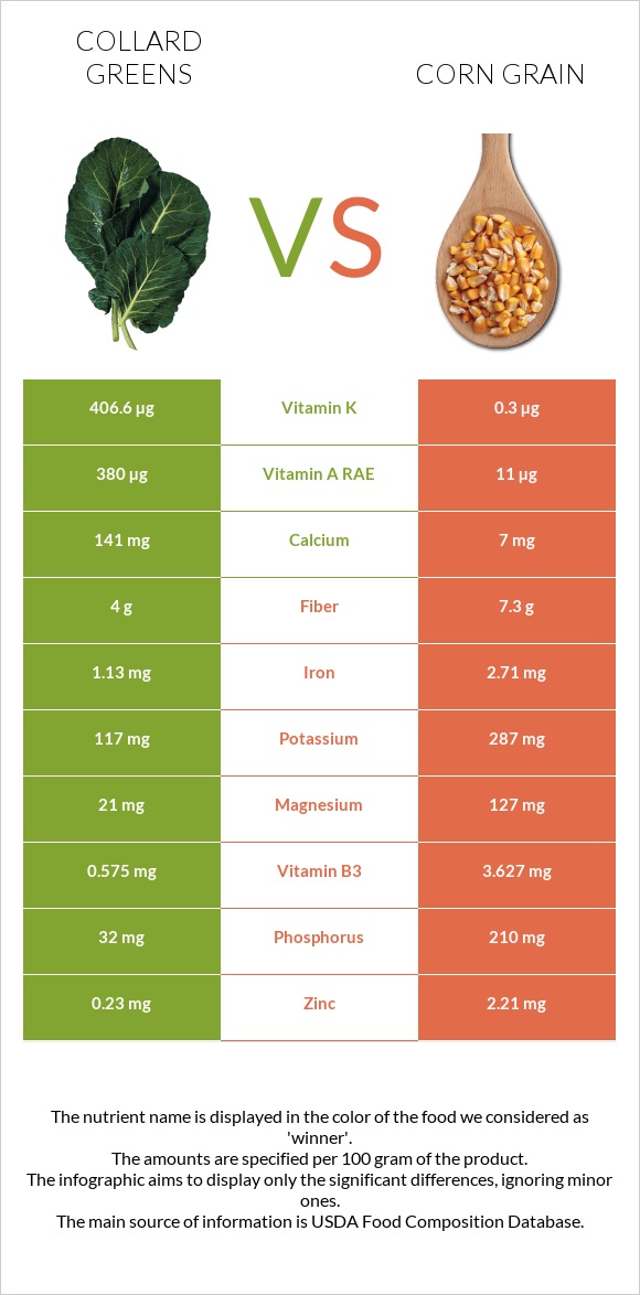 Collard Greens vs Corn grain infographic