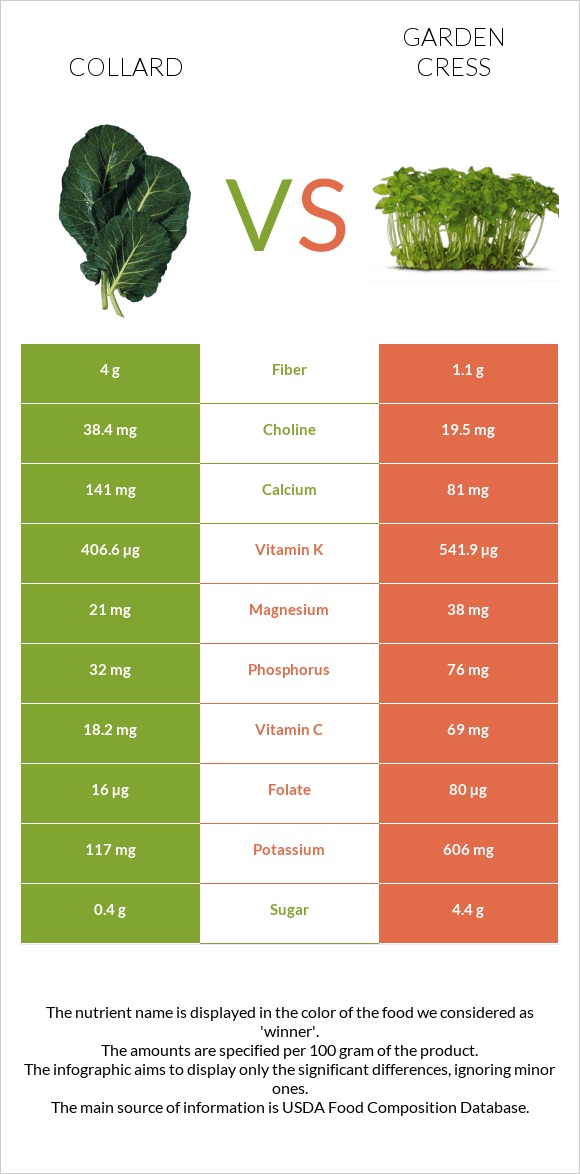 Collard Greens vs Garden cress infographic