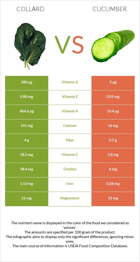 Collard Greens vs Cucumber infographic