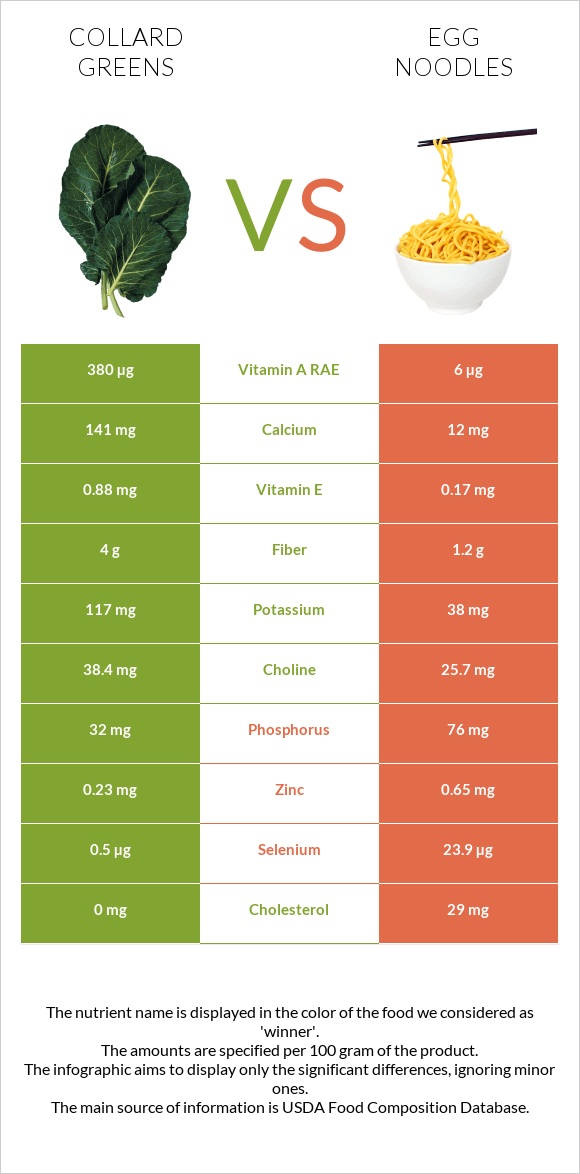 Collard Greens vs Egg noodles infographic