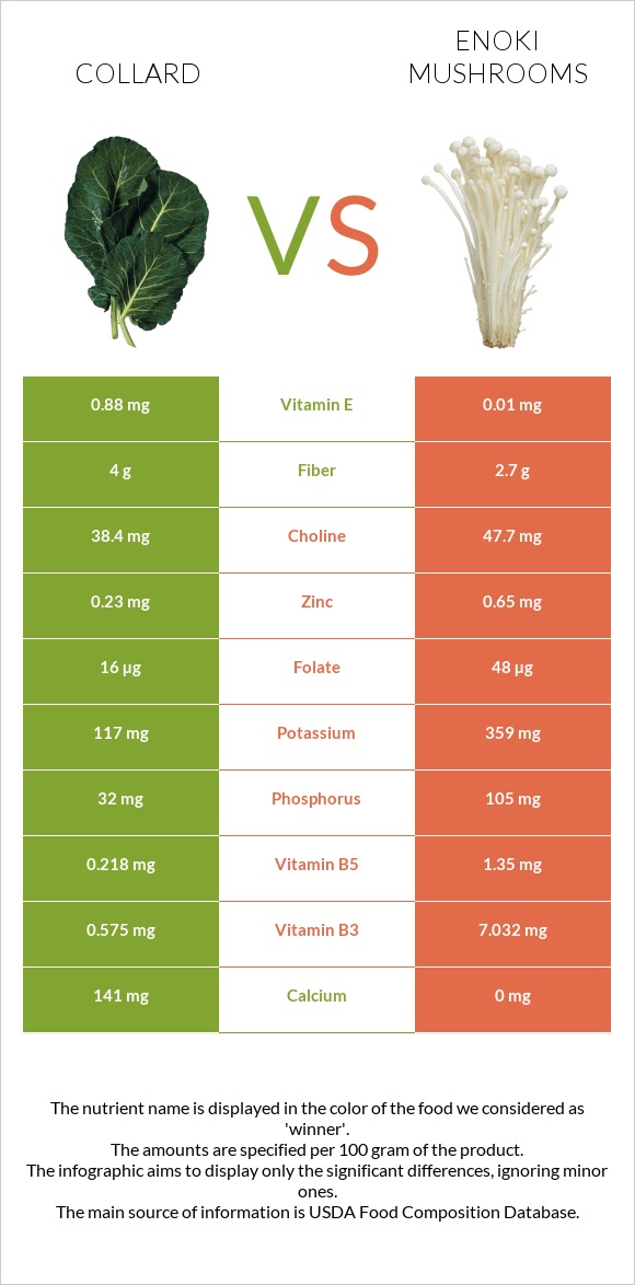 Collard Greens vs Enoki mushrooms infographic