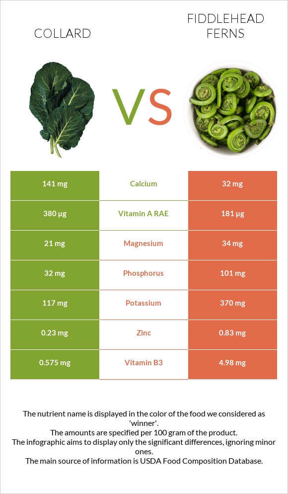 Collard Greens vs Fiddlehead ferns infographic