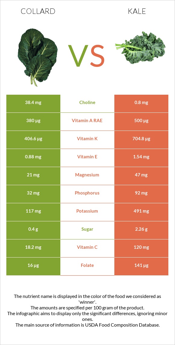 Collard Greens vs Kale infographic