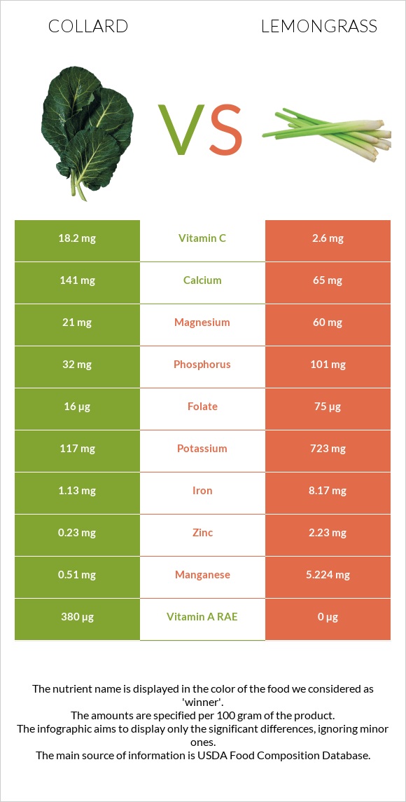 Collard Greens vs Lemongrass infographic