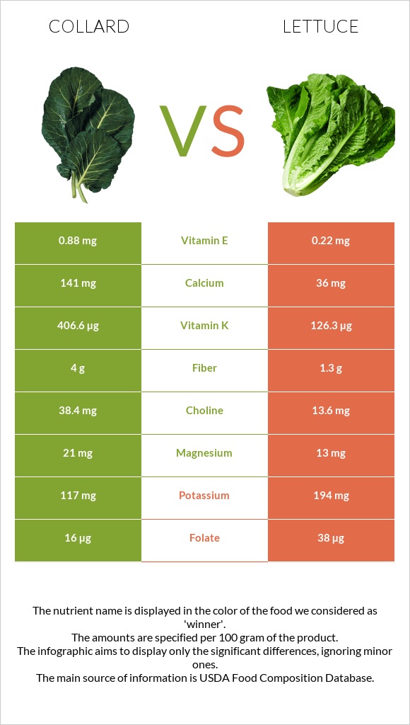 Collard Greens vs Lettuce infographic