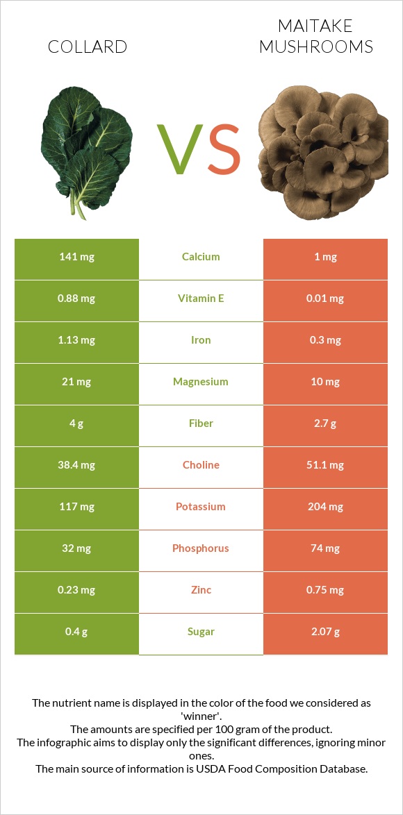Collard Greens vs Maitake mushrooms infographic