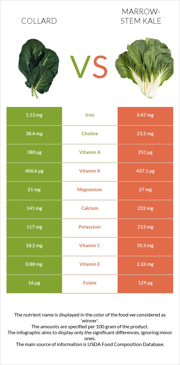 Collard vs Կոլար infographic