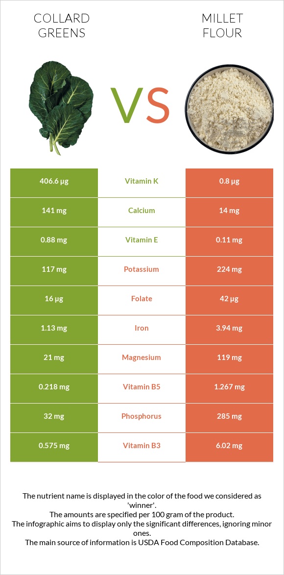 Collard Greens vs Millet flour infographic