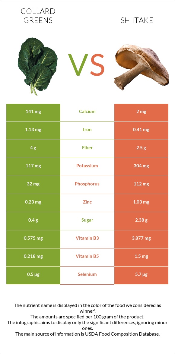 Collard Greens vs. Shiitake — InDepth Nutrition Comparison