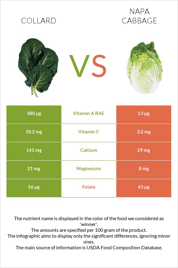 Collard Greens vs Napa cabbage infographic