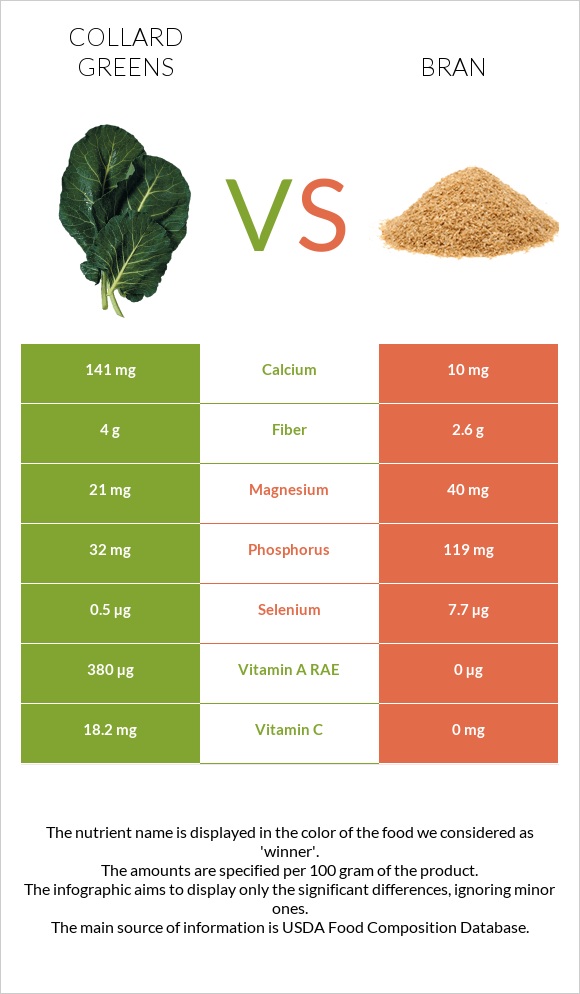 Collard Greens vs Bran infographic