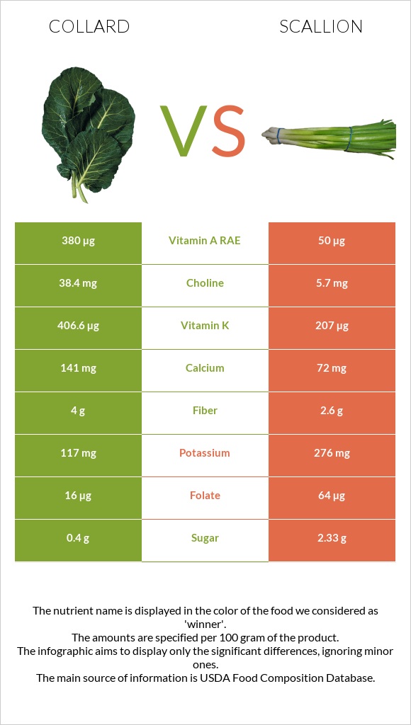 Collard vs Կանաչ սոխ infographic