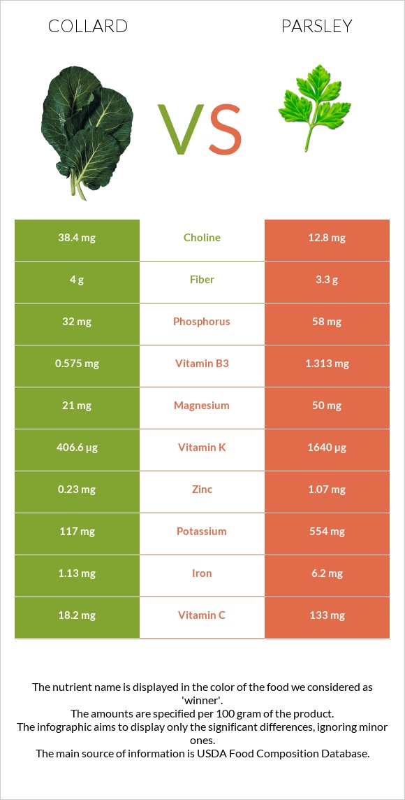 Collard vs Մաղադանոս infographic