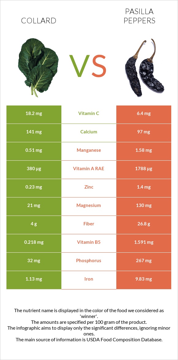 Collard Greens vs Pasilla peppers infographic