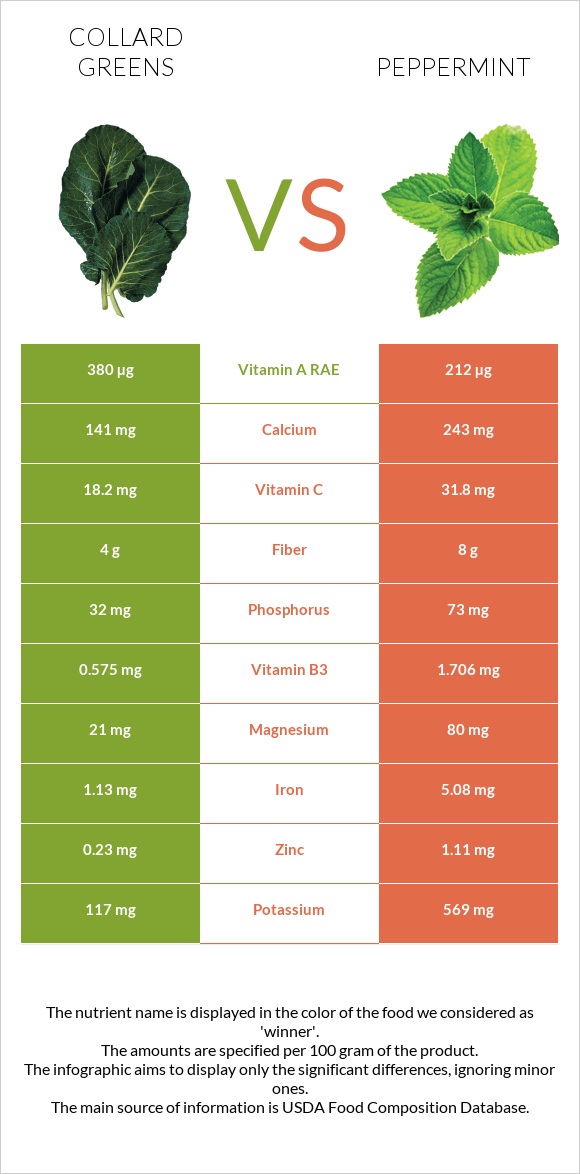 Collard Greens vs Peppermint infographic