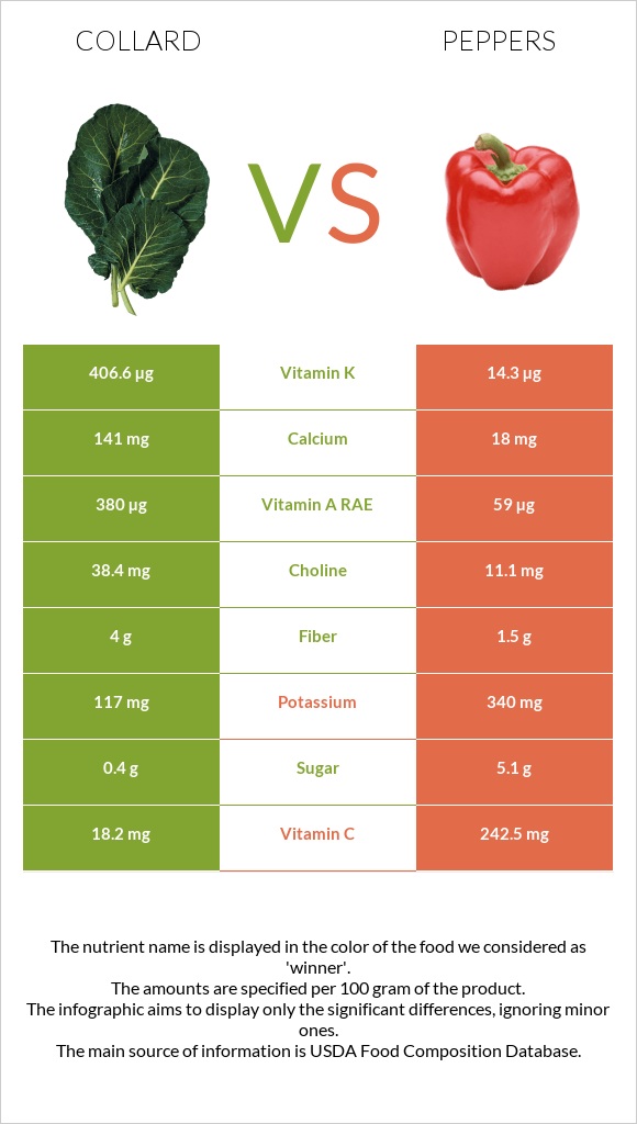 Collard Greens vs Peppers infographic