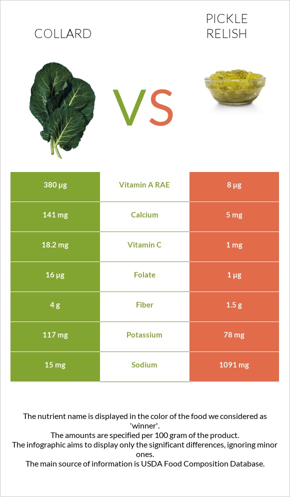 Collard Greens vs Pickle relish infographic