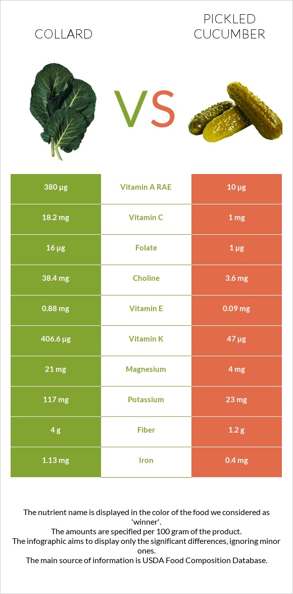 Collard Greens vs Pickled cucumber infographic