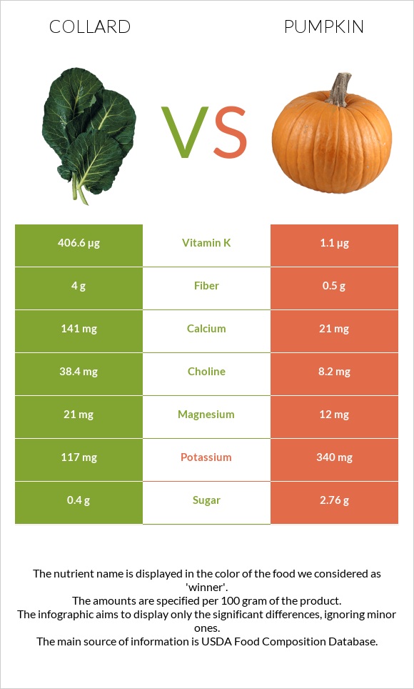 Collard Greens vs Pumpkin infographic