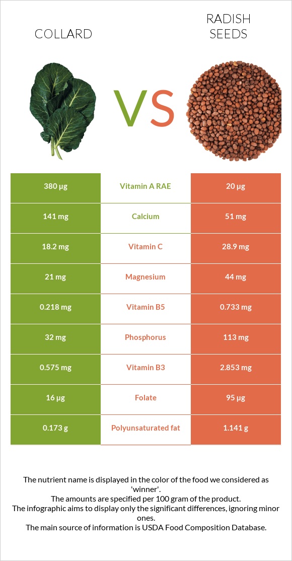 Collard Greens vs Radish seeds infographic