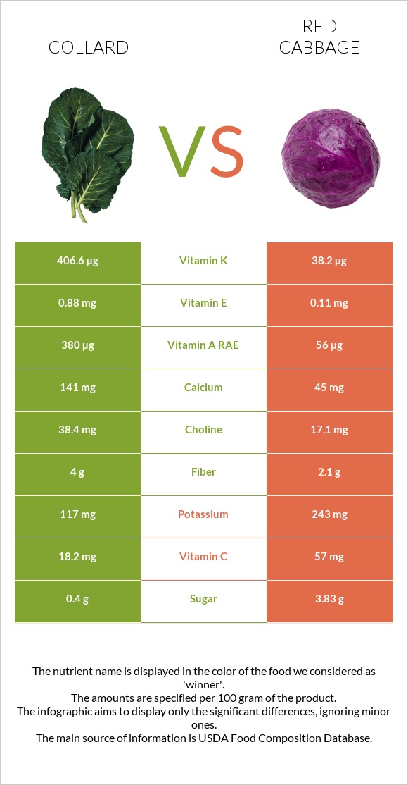 Collard Greens vs Red cabbage infographic