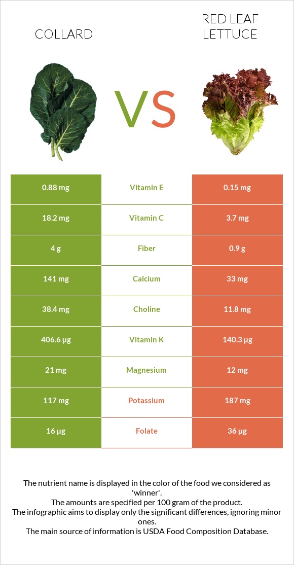 Collard Greens vs Red leaf lettuce infographic