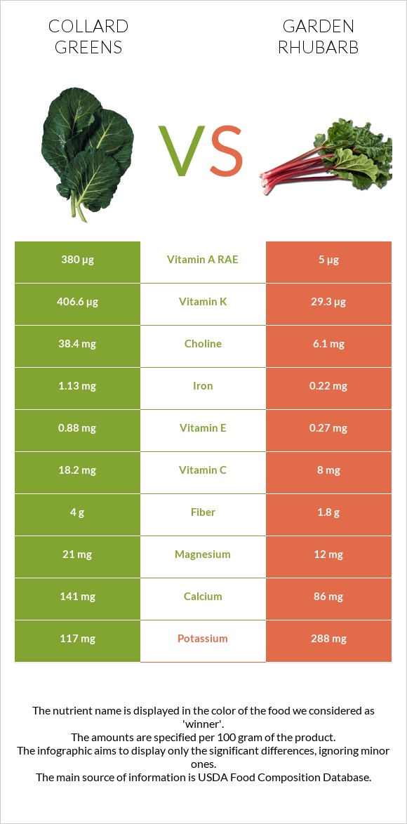 Collard Greens vs Garden rhubarb infographic