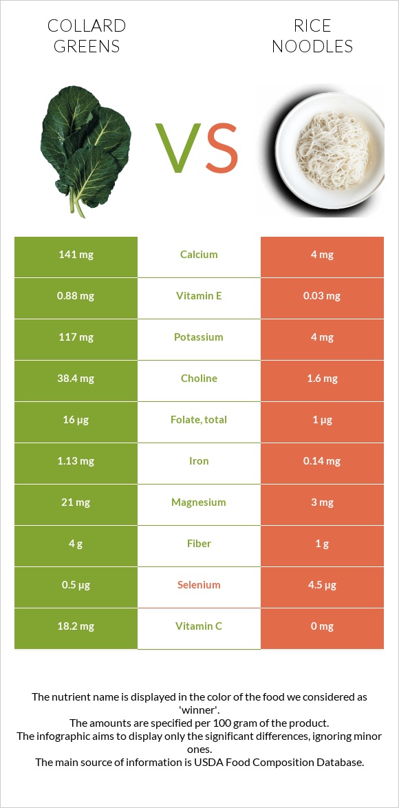 Collard Greens vs Rice noodles infographic