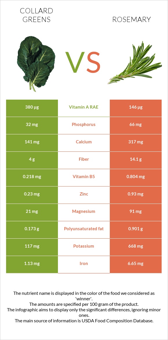 Collard Greens vs Rosemary infographic