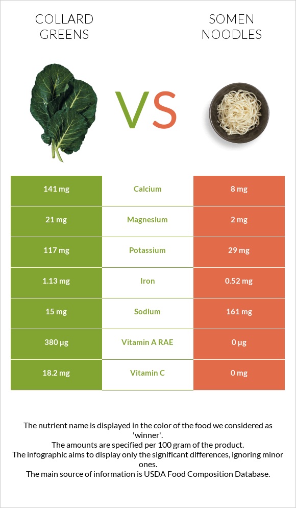 Collard Greens vs Somen noodles infographic