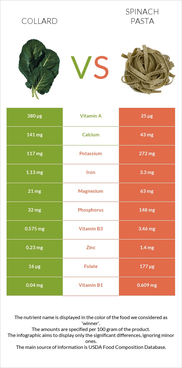 Collard Greens vs Spinach pasta infographic