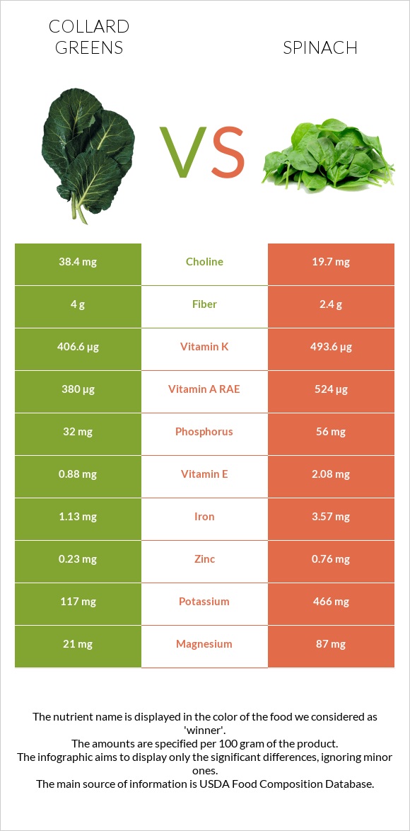 Collard Greens vs Spinach infographic