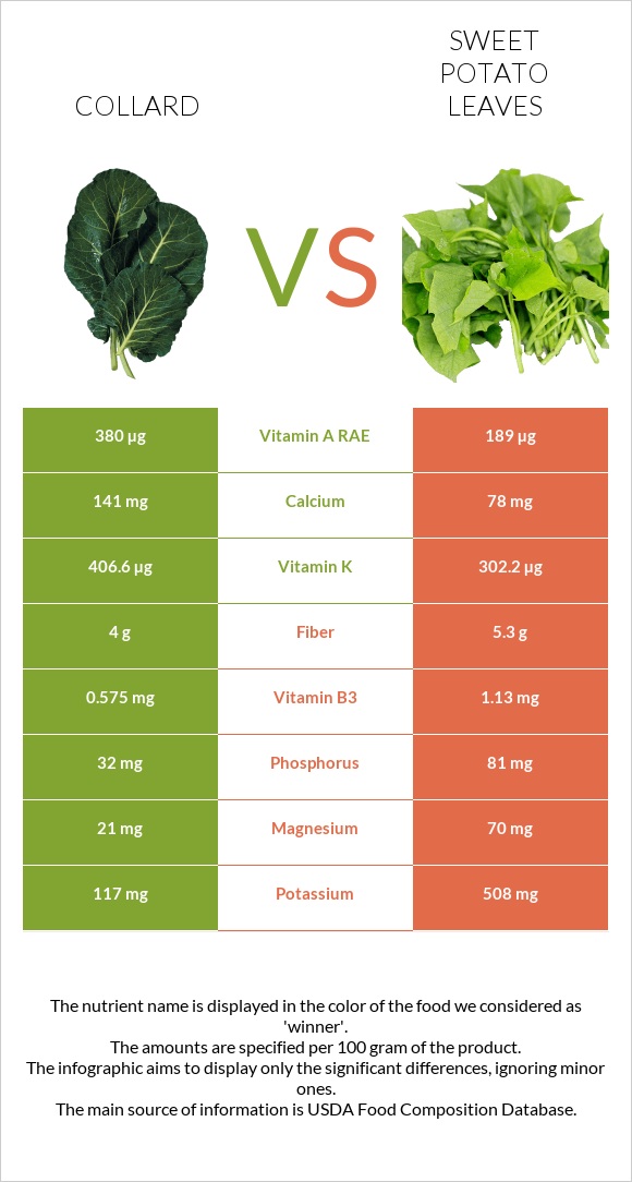 Collard Greens vs Sweet potato leaves infographic
