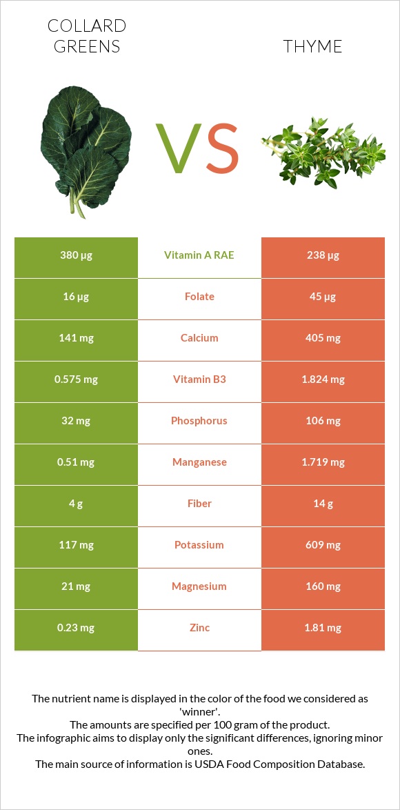 Collard Greens vs Thyme infographic