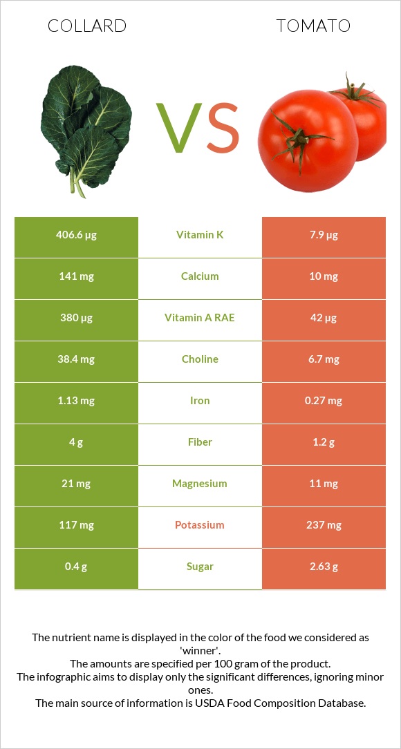 Collard Greens vs Tomato infographic