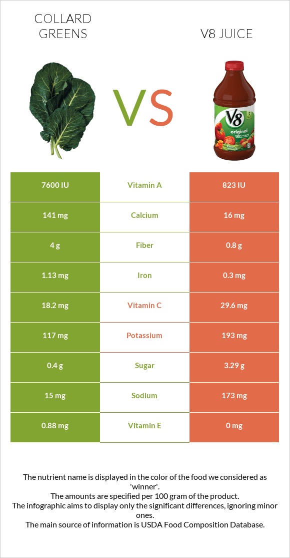 Collard Greens vs. V8 juice — InDepth Nutrition Comparison