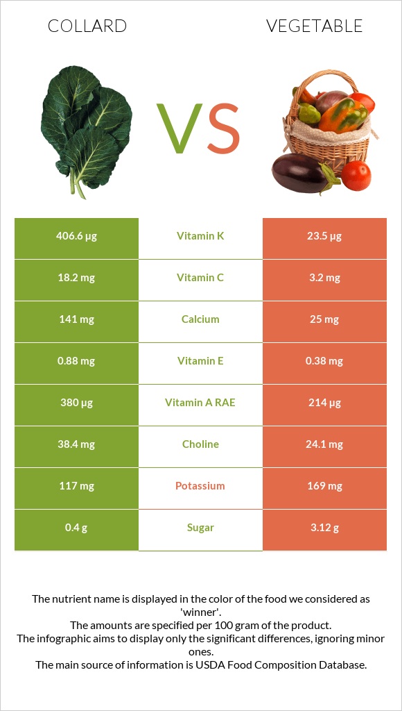 Collard Greens vs Vegetable infographic