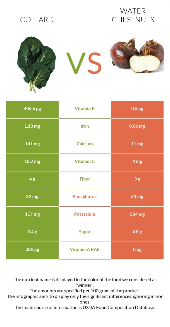 Collard Greens vs Water chestnuts infographic