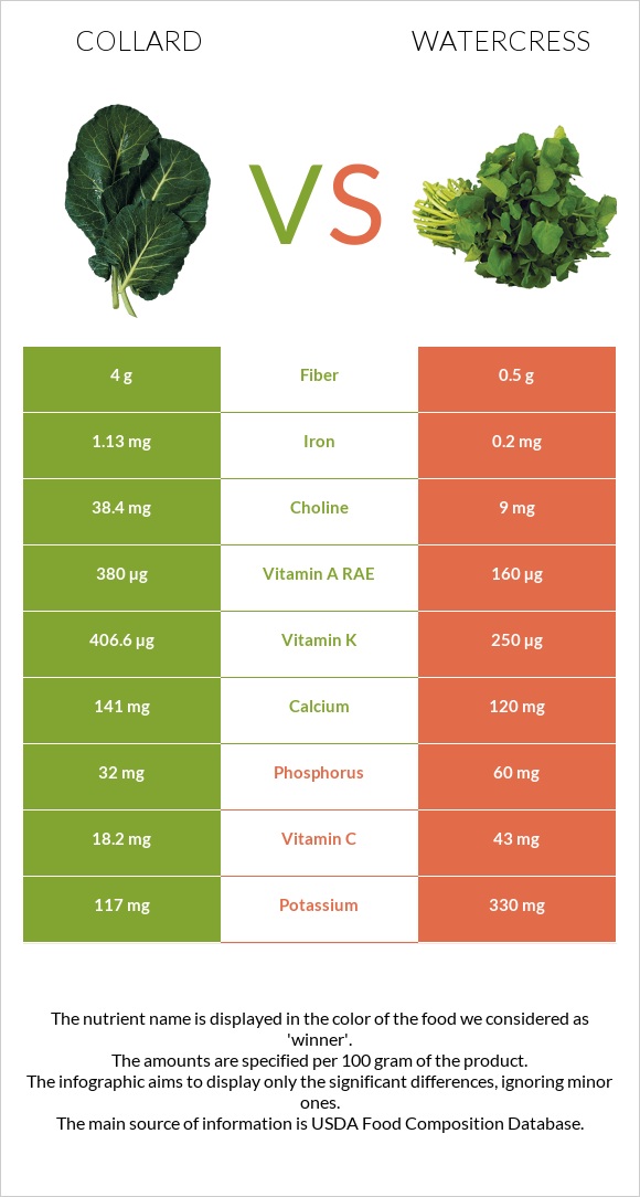 Collard vs Watercress infographic