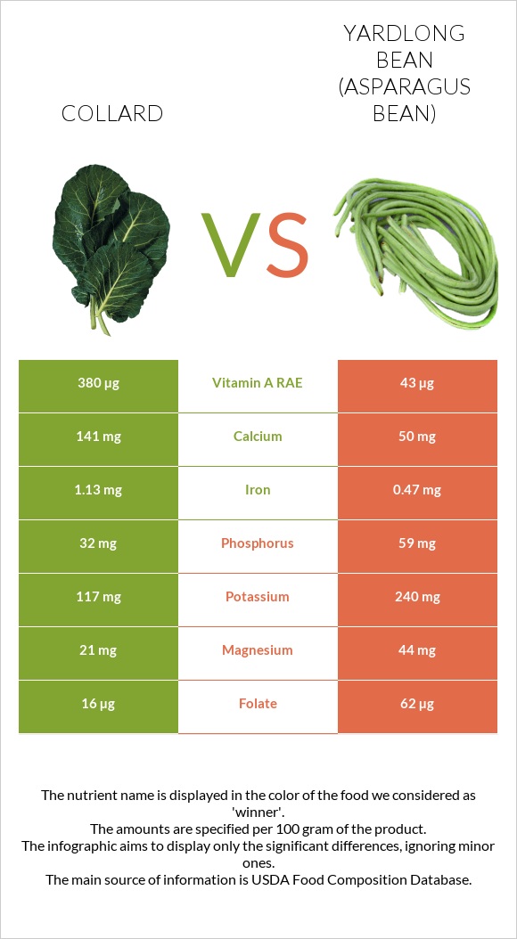 Collard Greens vs Yardlong bean (Asparagus bean) infographic