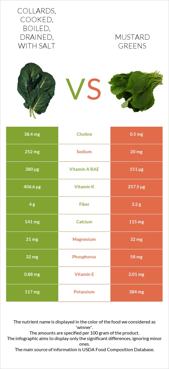 Collards, Cooked, Boiled, Drained, With Salt Vs Mustard Greens - In 